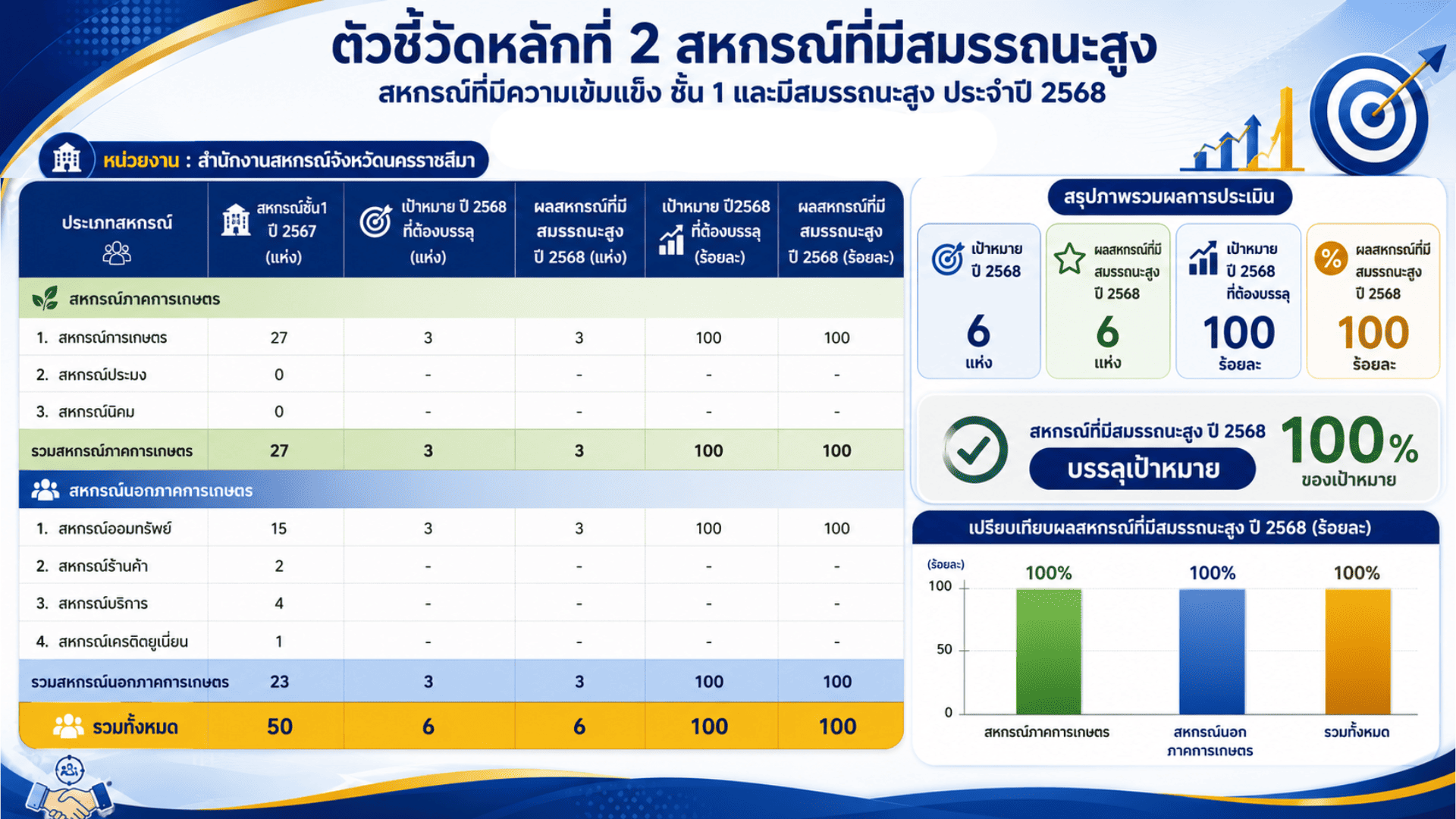 ตชว.2 สมรรถนะสูง 2568 1 0