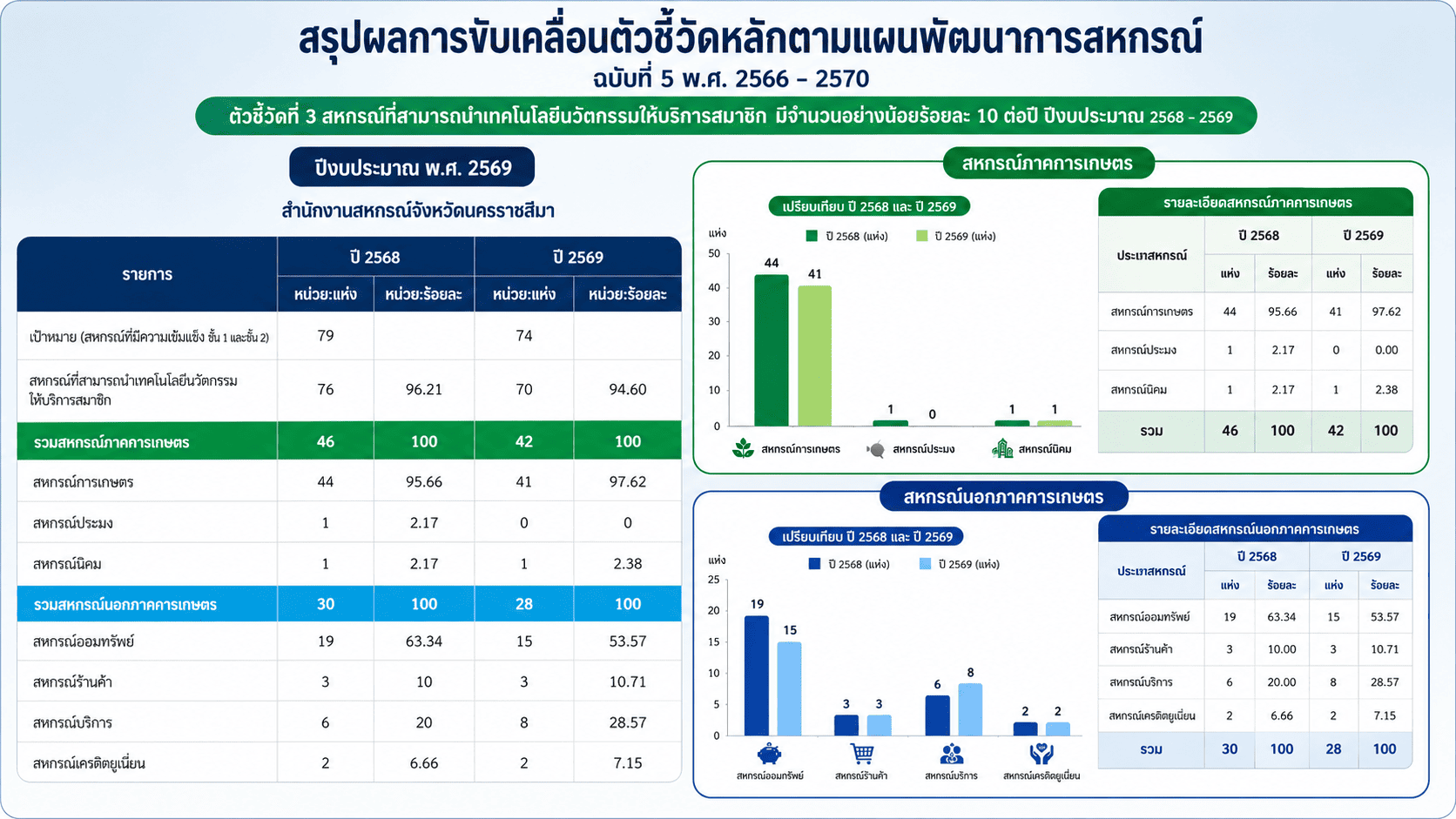 ตชว.3 0