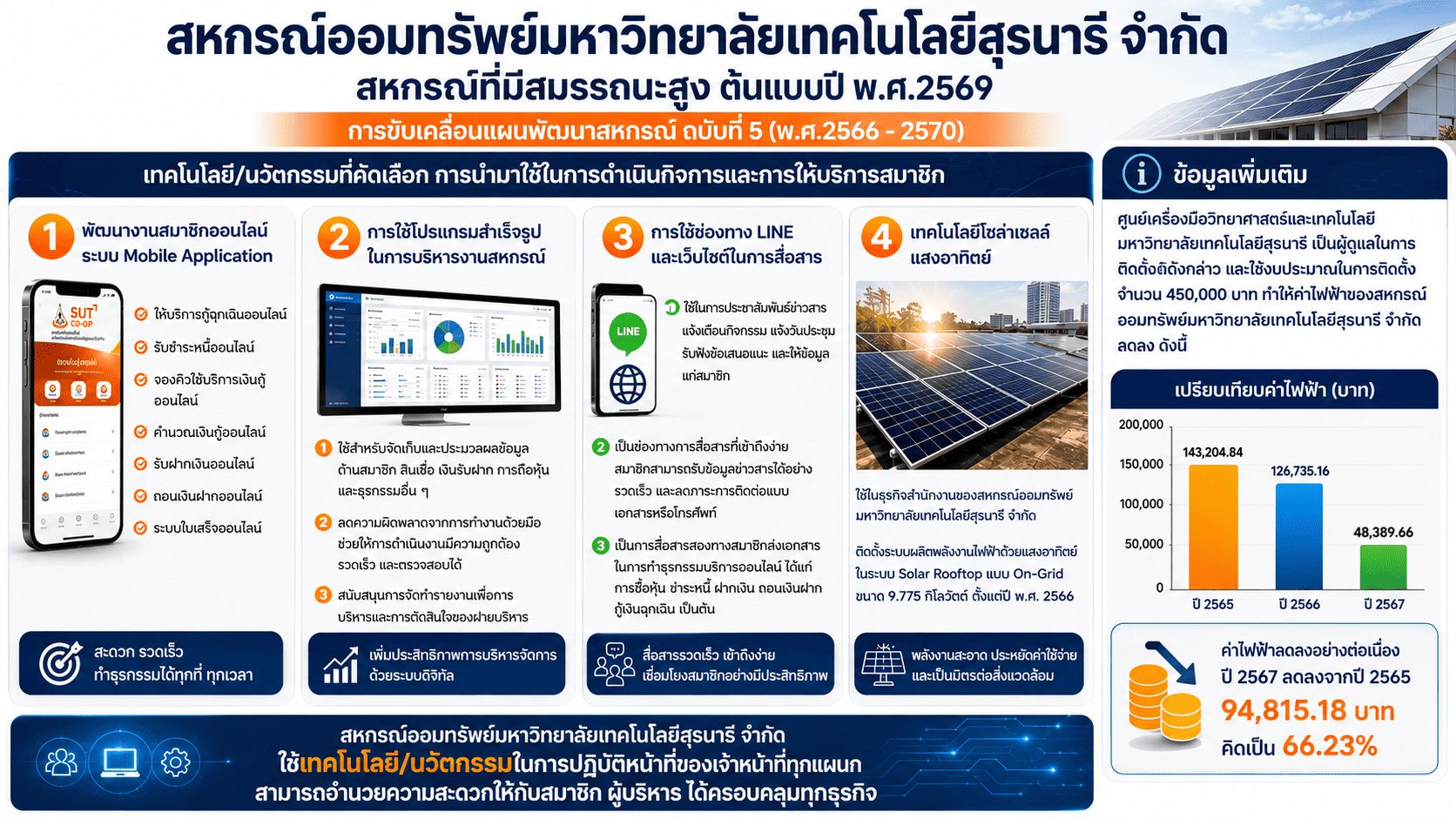 นอกภาค 68 สอ.มทส